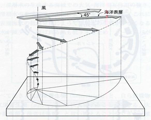 エクマン吹走流.jpg